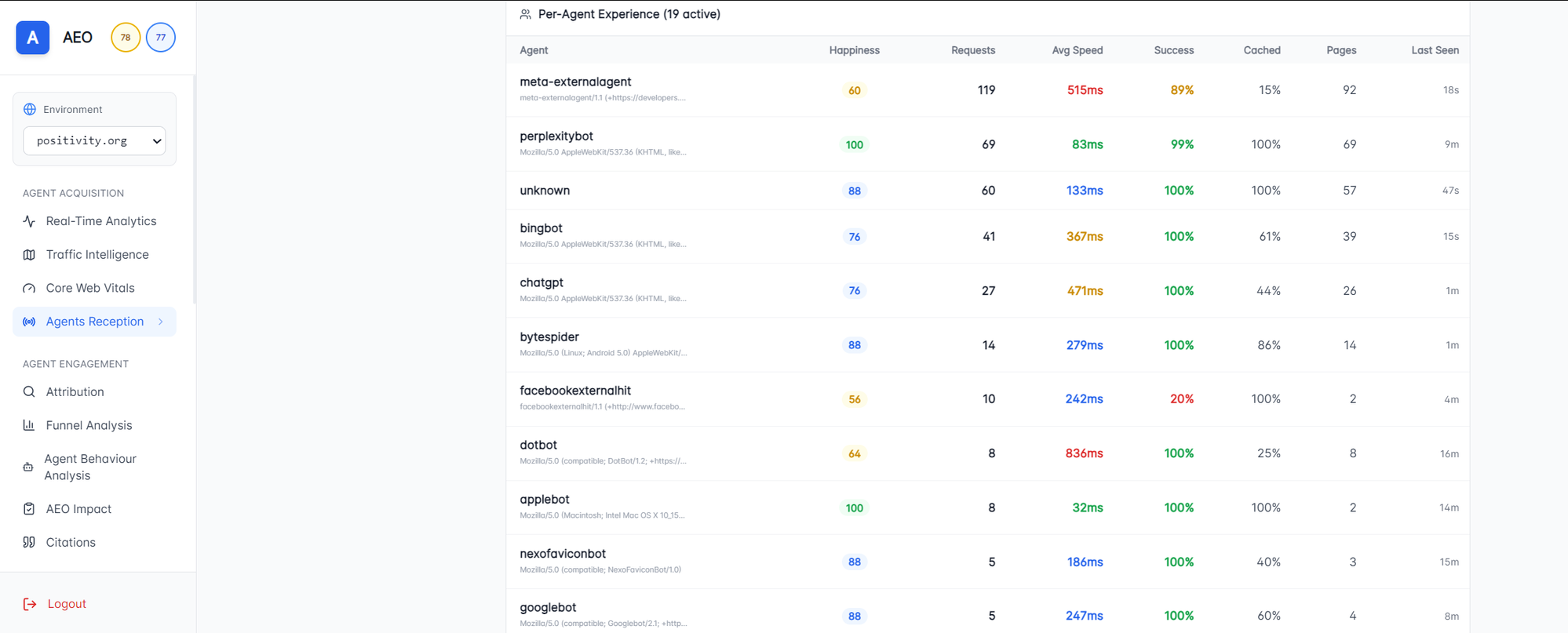 Agents Reception dashboard
